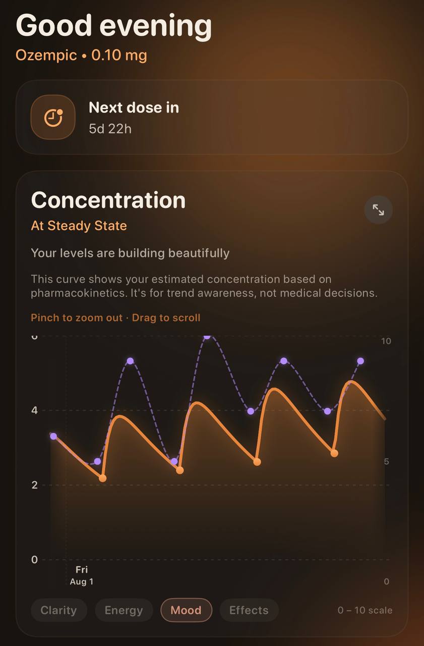 Concentration curve with mood overlay